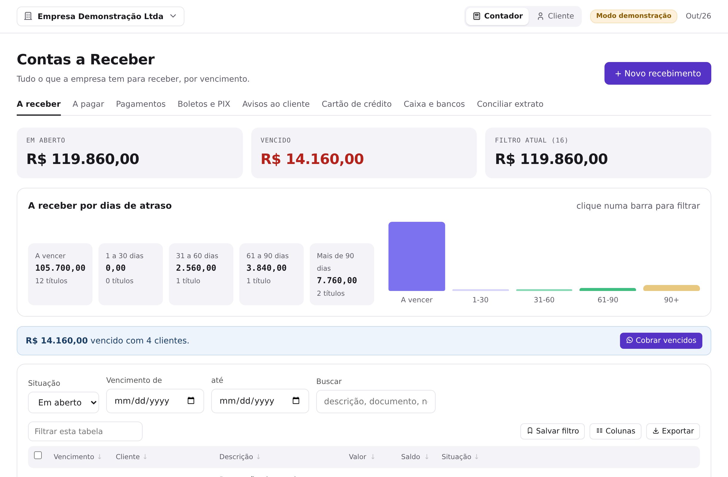 Contas a receber com atraso por faixa de dias